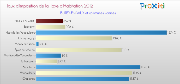 Taux d'imposition de la taxe d'habitation 2012 pour BUREY-EN-VAUX et les communes proches Comparaison des taux d'imposition de la taxe d'habitation 2012 pour BUREY-EN-VAUX et les communes voisines