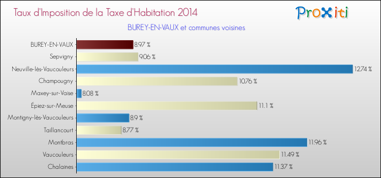 Taux d'imposition de la taxe d'habitation 2014 pour BUREY-EN-VAUX et les communes proches Comparaison des taux d'imposition de la taxe d'habitation 2014 pour BUREY-EN-VAUX et les communes voisines