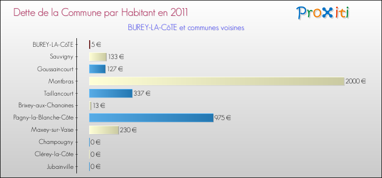Dette par habitant de la commune en 2011 pour BUREY-LA-CôTE et les communes proches Comparaison de la dette par habitant de la commune en 2011 pour BUREY-LA-CôTE et les communes voisines