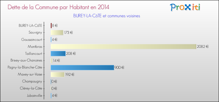 Dette par habitant de la commune en 2014 pour BUREY-LA-CôTE et les communes proches Comparaison de la dette par habitant de la commune en 2014 pour BUREY-LA-CôTE et les communes voisines