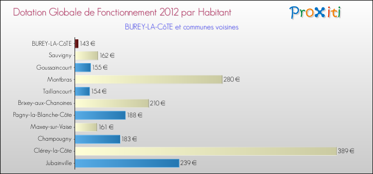 Montant des dotations globales de fonctionnement DGF par Habitant pour BUREY-LA-CôTE et les communes proches Comparaison des des dotations globales de fonctionnement DGF par habitant pour BUREY-LA-CôTE et les communes voisines