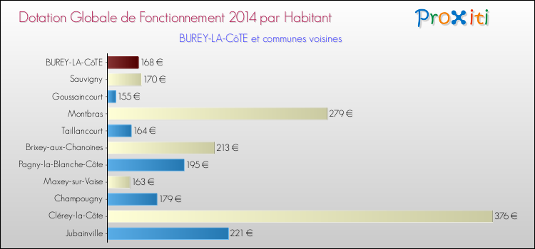 Montant des dotations globales de fonctionnement DGF par Habitant pour BUREY-LA-CôTE et les communes proches en 2014. Comparaison des des dotations globales de fonctionnement DGF par habitant pour BUREY-LA-CôTE et les communes voisines en 2014.