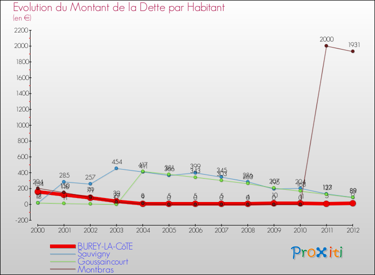 Evolution de la dette par habitant pour la commune de BUREY-LA-CôTE et les communes proches de 2000 à 2012 Comparaison de la dette par habitant pour BUREY-LA-CôTE et les communes voisines de 2000 à 2012