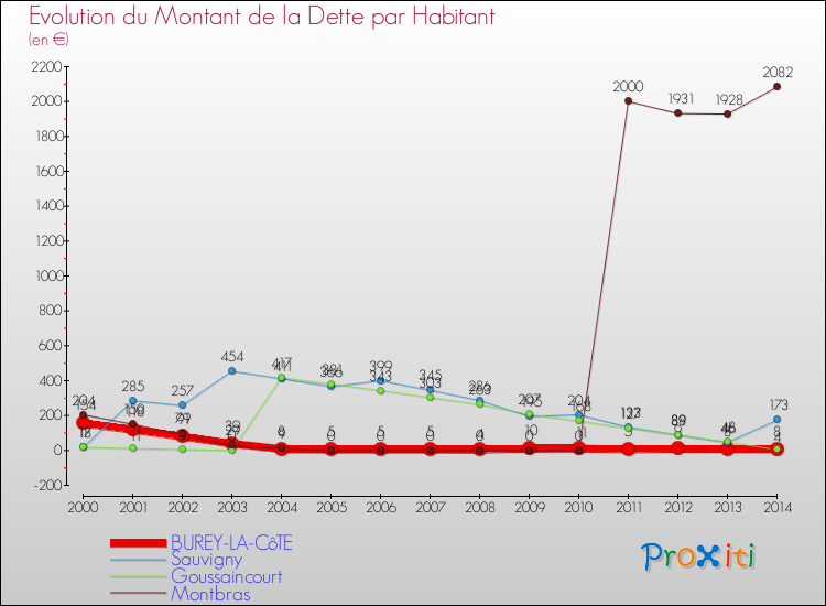 Evolution de la dette par habitant pour la commune de BUREY-LA-CôTE et les communes proches de 2000 à 2014 Comparaison de la dette par habitant pour BUREY-LA-CôTE et les communes voisines de 2000 à 2014