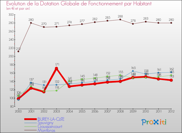 Evolution et montant de la dotation globale de fonctionnement par Habitant pour BUREY-LA-CôTE et les communes proches Comparaison des dotations globales de fonctionnement par habitant pour BUREY-LA-CôTE et les communes voisines