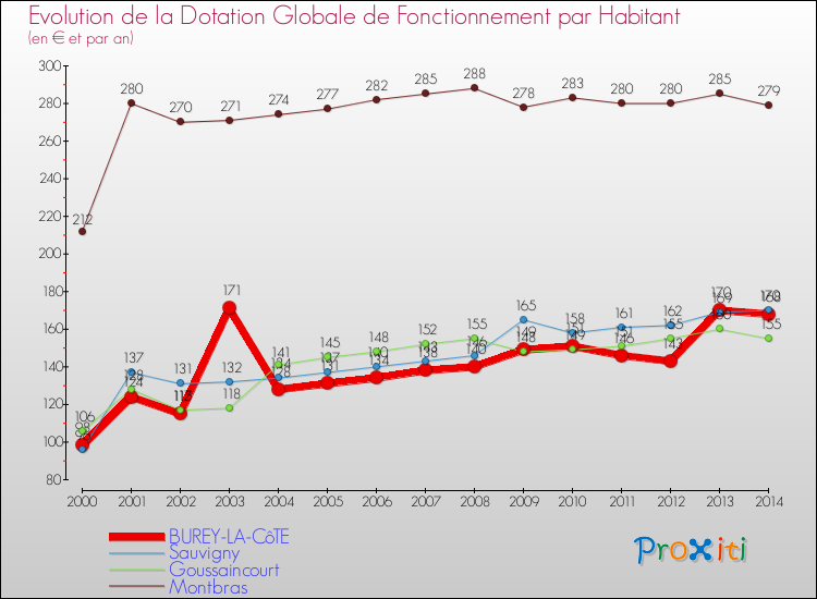 Evolution et montant de la dotation globale de fonctionnement par Habitant pour BUREY-LA-CôTE et les communes proches de 2000 à 2014. Comparaison des dotations globales de fonctionnement par habitant pour BUREY-LA-CôTE et les communes voisines de 2000 à 2014.