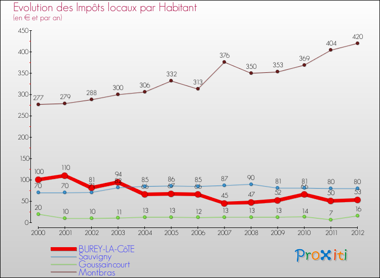 Evolution et montant des impôts locaux par Habitant pour BUREY-LA-CôTE et les communes proches Comparaison des impôts locaux par habitant pour BUREY-LA-CôTE et les communes voisines