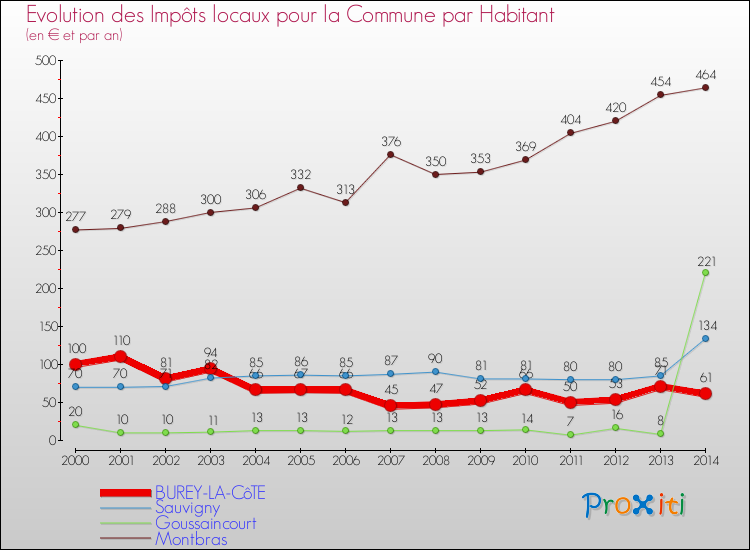 Evolution et montant des impôts locaux par Habitant pour BUREY-LA-CôTE et les communes proches de 2000 à 2014 Comparaison des impôts locaux par habitant pour BUREY-LA-CôTE et les communes voisines de 2000 à 2014
