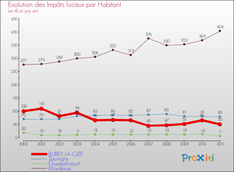 Evolution et montant des impôts locaux par Habitant pour BUREY-LA-CôTE et les communes proches Comparaison des impôts locaux par habitant pour BUREY-LA-CôTE et les communes voisines