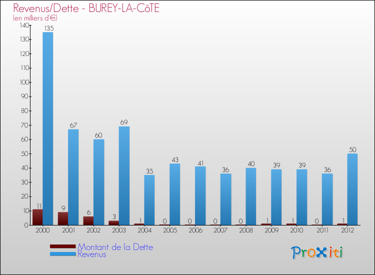 Evolution comparée de la dette et des revenus pour la commune de BUREY-LA-CôTE de 2000 à 2012 Comparaison de la dette et des revenus pour BUREY-LA-CôTE de 2000 à 2012