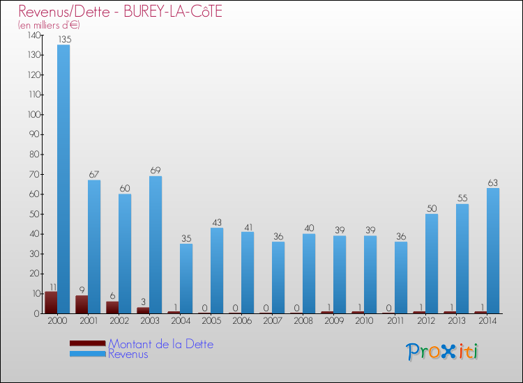 Evolution comparée de la dette et des revenus pour la commune de BUREY-LA-CôTE de 2000 à 2014 Comparaison de la dette et des revenus pour BUREY-LA-CôTE de 2000 à 2014