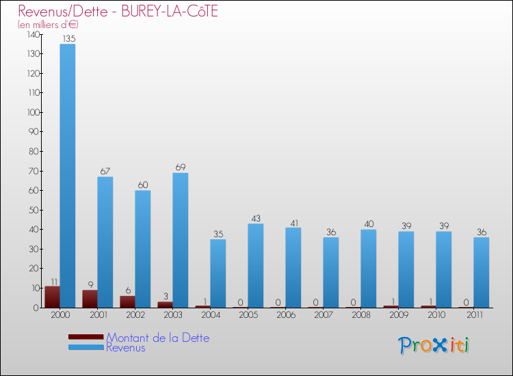 Evolution comparée de la dette et des revenus pour la commune de BUREY-LA-CôTE de 2000 à 2011 Comparaison de la dette et des revenus pour BUREY-LA-CôTE de 2000 à 2011
