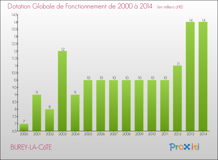 Evolution du montant de la Dotation Globale de Fonctionnement pour la commune de BUREY-LA-CôTE de 2000 à 2014 Evolution du montant de la Dotation Globale de Fonctionnement pour BUREY-LA-CôTE de 2000 à 2014
