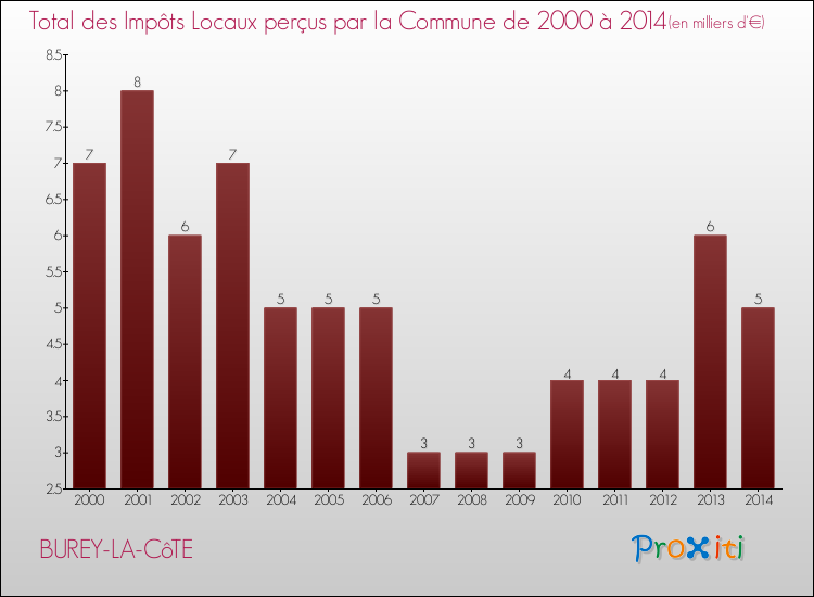 Evolution des Impôts Locaux pour la commune de BUREY-LA-CôTE de 2000 à 2014 Evolution des Impôts Locaux pour BUREY-LA-CôTE de 2000 à 2014
