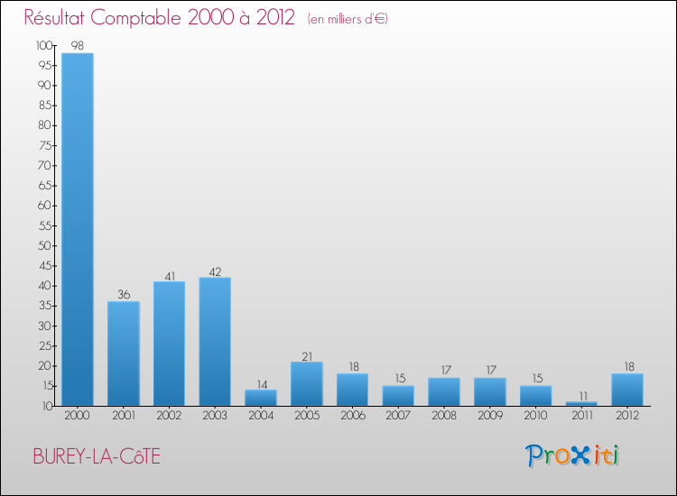 Evolution du résultat comptable pour la commune de BUREY-LA-CôTE de 2000 à 2012 Evolution du résultat comptable pour BUREY-LA-CôTE de 2000 à 2012