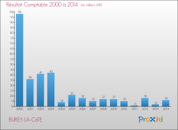 Evolution du résultat comptable pour la commune de BUREY-LA-CôTE de 2000 à 2014 Evolution du résultat comptable pour BUREY-LA-CôTE de 2000 à 2014