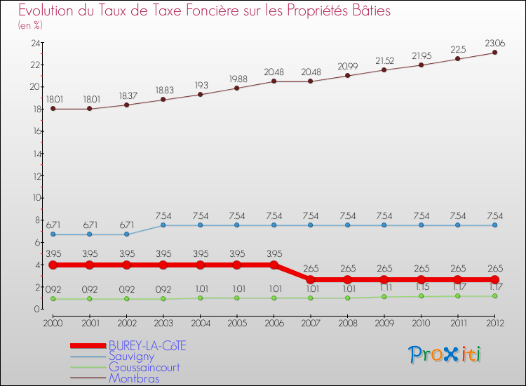 Evolution du taux de la taxe foncière sur le bati pour BUREY-LA-CôTE et les communes proches de 2000 à 2012 Comparaison des taux de taxe foncière sur le bati pour BUREY-LA-CôTE et les communes voisines de 2000 à 2012