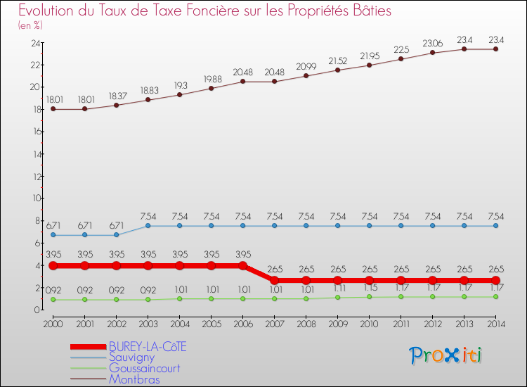Evolution du taux de la taxe foncière sur le bati pour BUREY-LA-CôTE et les communes proches de 2000 à 2014 Comparaison des taux de taxe foncière sur le bati pour BUREY-LA-CôTE et les communes voisines de 2000 à 2014