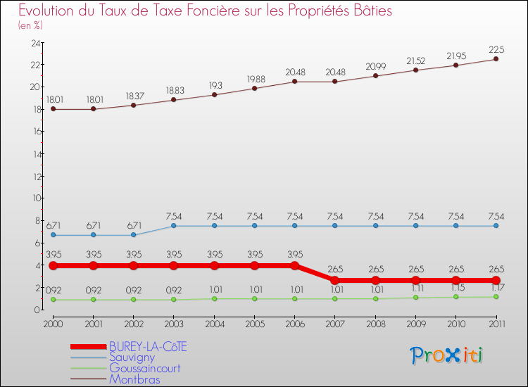 Evolution du taux de la taxe foncière sur le bati pour BUREY-LA-CôTE et les communes proches Comparaison des taux de taxe foncière sur le bati pour BUREY-LA-CôTE et les communes voisines