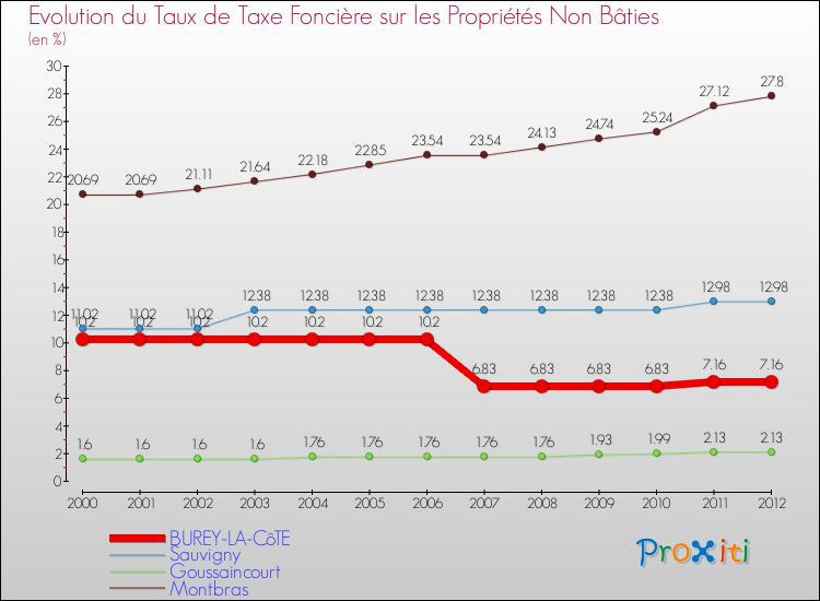 Evolution du taux de la taxe foncière sur les immeubles et terrains non batis pour BUREY-LA-CôTE et les communes proches de 2000 à 2012 Comparaison des taux de la taxe foncière sur les immeubles et terrains non batis pour BUREY-LA-CôTE et les communes voisines de 2000 à 2012