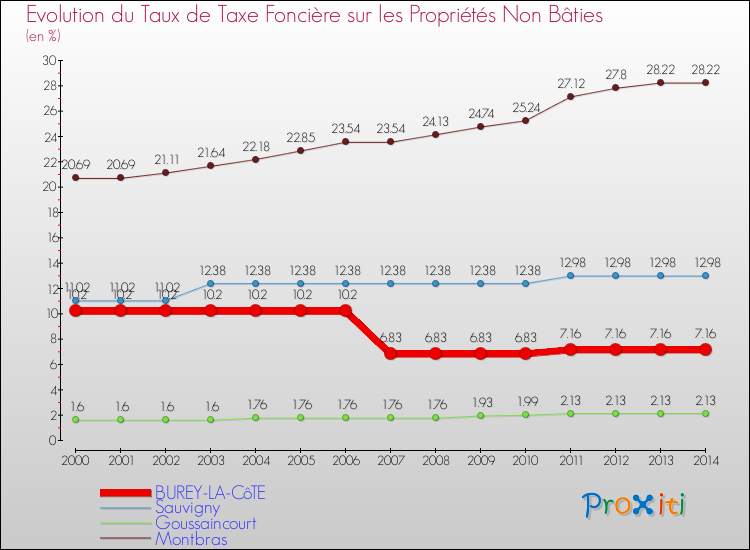 Evolution du taux de la taxe foncière sur les immeubles et terrains non batis pour BUREY-LA-CôTE et les communes proches de 2000 à 2014 Comparaison des taux de la taxe foncière sur les immeubles et terrains non batis pour BUREY-LA-CôTE et les communes voisines de 2000 à 2014