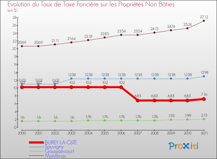 Evolution du taux de la taxe foncière sur les immeubles et terrains non batis pour BUREY-LA-CôTE et les communes proches Comparaison des taux de la taxe foncière sur les immeubles et terrains non batis pour BUREY-LA-CôTE et les communes voisines