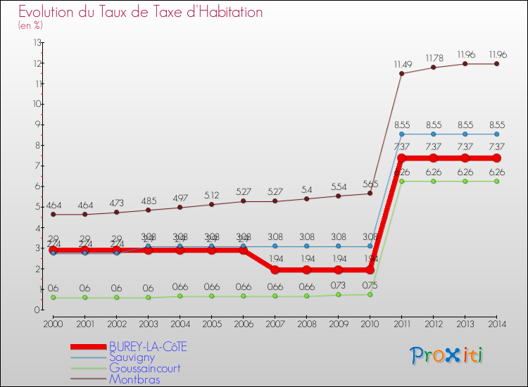 Evolution du taux de la taxe d'habitation pour BUREY-LA-CôTE et les communes proches de 2000 à 2014 Comparaison des taux de la taxe d'habitation pour BUREY-LA-CôTE et les communes voisines de 2000 à 2014