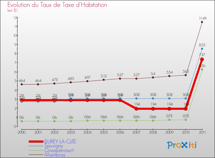 Evolution du taux de la taxe d'habitation pour BUREY-LA-CôTE et les communes proches Comparaison des taux de la taxe d'habitation pour BUREY-LA-CôTE et les communes voisines