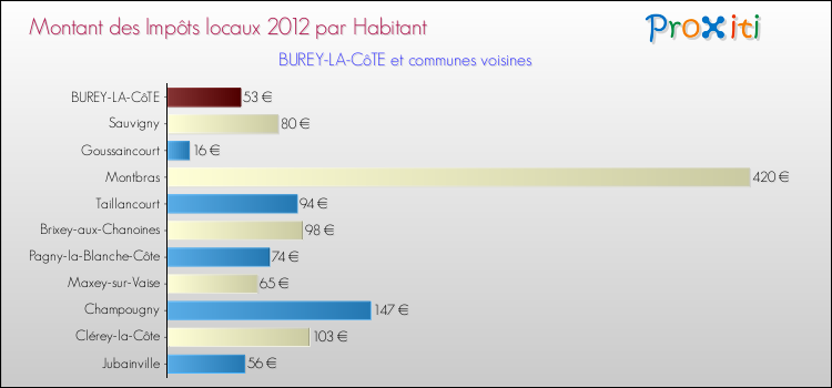 Montant des impôts locaux par Habitant pour BUREY-LA-CôTE et les communes proches Comparaison des impôts locaux par habitant pour BUREY-LA-CôTE et les communes voisines