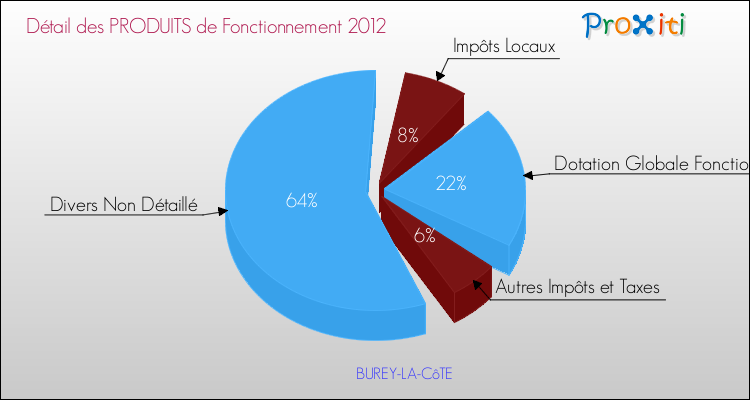 Décomposition du Budget de Fonctionnement 2012 de la commune de BUREY-LA-CôTE Budget de Fonctionnement 2012 pour la commune de BUREY-LA-CôTE