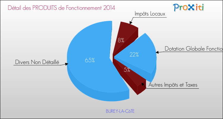 Décomposition du Budget de Fonctionnement 2014 de la commune de BUREY-LA-CôTE Budget de Fonctionnement 2014 pour la commune de BUREY-LA-CôTE