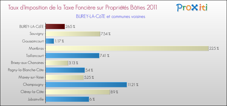 Taux d'imposition de la taxe foncière sur le bati 2011 pour BUREY-LA-CôTE et les communes proches Comparaison des taux d'imposition de la taxe foncière sur le bati 2011 pour BUREY-LA-CôTE et les communes voisines