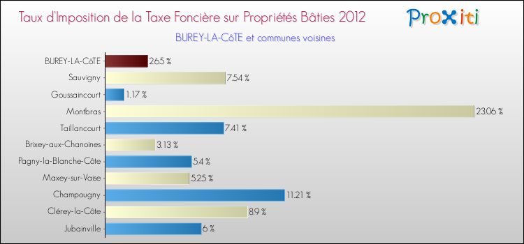 Taux d'imposition de la taxe foncière sur le bati 2012 pour BUREY-LA-CôTE et les communes proches Comparaison des taux d'imposition de la taxe foncière sur le bati 2012 pour BUREY-LA-CôTE et les communes voisines