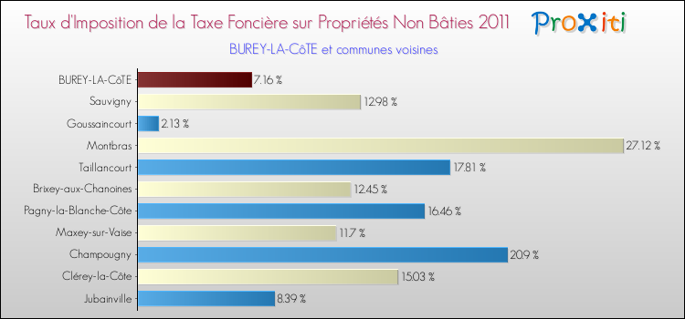 Taux d'imposition de la taxe foncière sur les immeubles et terrains non batis 2011 pour BUREY-LA-CôTE et les communes proches Comparaison des taux d'imposition de la taxe foncière sur les immeubles et terrains non batis 2011 pour BUREY-LA-CôTE et les communes voisines