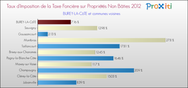 Taux d'imposition de la taxe foncière sur les immeubles et terrains non batis 2012 pour BUREY-LA-CôTE et les communes proches Comparaison des taux d'imposition de la taxe foncière sur les immeubles et terrains non batis 2012 pour BUREY-LA-CôTE et les communes voisines