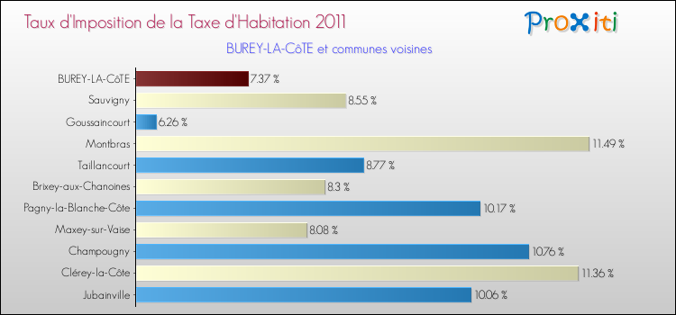 Taux d'imposition de la taxe d'habitation 2011 pour BUREY-LA-CôTE et les communes proches Comparaison des taux d'imposition de la taxe d'habitation 2011 pour BUREY-LA-CôTE et les communes voisines