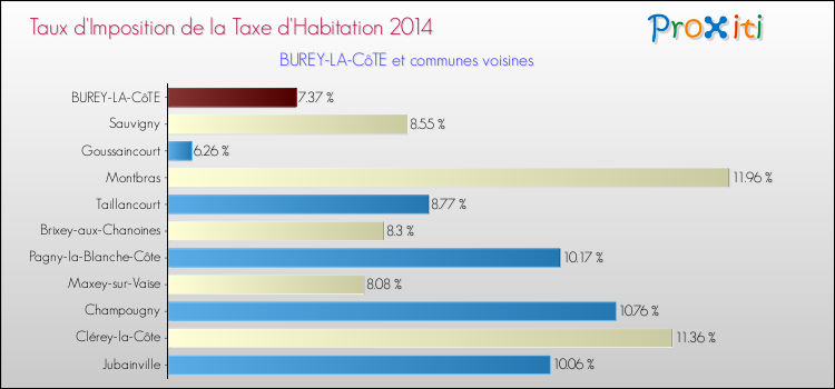 Taux d'imposition de la taxe d'habitation 2014 pour BUREY-LA-CôTE et les communes proches Comparaison des taux d'imposition de la taxe d'habitation 2014 pour BUREY-LA-CôTE et les communes voisines