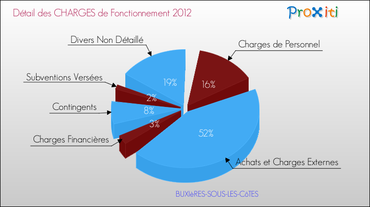 Décomposition des Charges de Fonctionnement 2012 de la commune de BUXIèRES-SOUS-LES-CôTES Charges de Fonctionnement 2012 pour la commune de BUXIèRES-SOUS-LES-CôTES