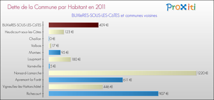 Dette par habitant de la commune en 2011 pour BUXIèRES-SOUS-LES-CôTES et les communes proches Comparaison de la dette par habitant de la commune en 2011 pour BUXIèRES-SOUS-LES-CôTES et les communes voisines