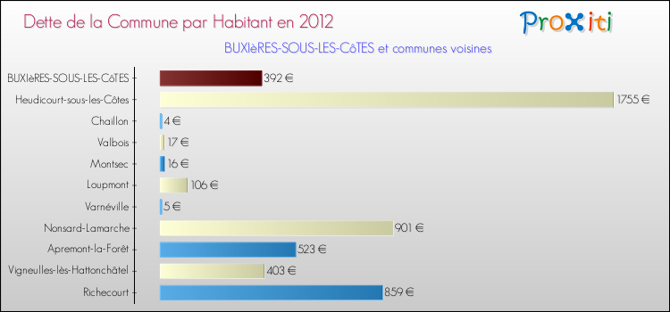 Dette par habitant de la commune en 2012 pour BUXIèRES-SOUS-LES-CôTES et les communes proches Comparaison de la dette par habitant de la commune en 2012 pour BUXIèRES-SOUS-LES-CôTES et les communes voisines