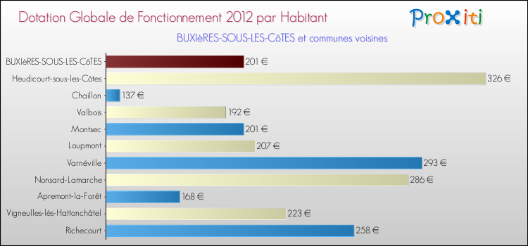 Montant des dotations globales de fonctionnement DGF par Habitant pour BUXIèRES-SOUS-LES-CôTES et les communes proches Comparaison des des dotations globales de fonctionnement DGF par habitant pour BUXIèRES-SOUS-LES-CôTES et les communes voisines