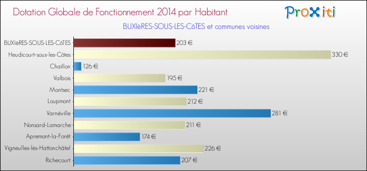 Montant des dotations globales de fonctionnement DGF par Habitant pour BUXIèRES-SOUS-LES-CôTES et les communes proches en 2014. Comparaison des des dotations globales de fonctionnement DGF par habitant pour BUXIèRES-SOUS-LES-CôTES et les communes voisines en 2014.