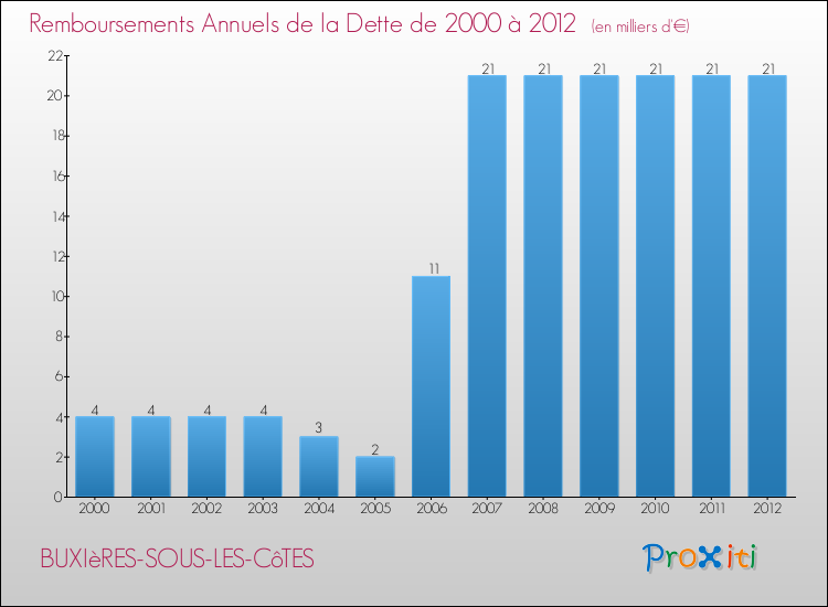 Evolution de l'annuité de la dette pour la commune de BUXIèRES-SOUS-LES-CôTES de 2000 à 2012 Annuités de la dette pour BUXIèRES-SOUS-LES-CôTES de 2000 à 2012