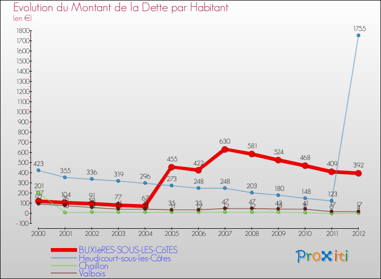 Evolution de la dette par habitant pour la commune de BUXIèRES-SOUS-LES-CôTES et les communes proches de 2000 à 2012 Comparaison de la dette par habitant pour BUXIèRES-SOUS-LES-CôTES et les communes voisines de 2000 à 2012