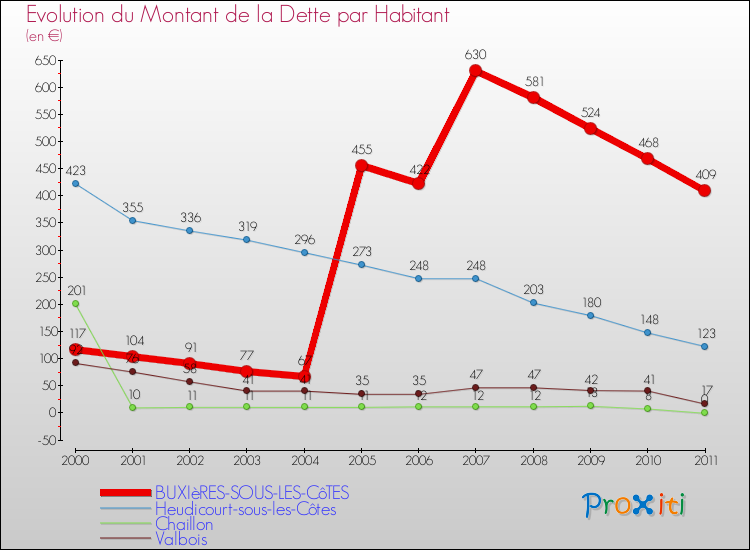 Evolution de la dette par habitant pour la commune de BUXIèRES-SOUS-LES-CôTES et les communes proches Comparaison de la dette par habitant pour BUXIèRES-SOUS-LES-CôTES et les communes voisines