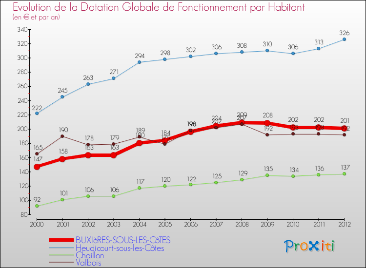 Evolution et montant de la dotation globale de fonctionnement par Habitant pour BUXIèRES-SOUS-LES-CôTES et les communes proches Comparaison des dotations globales de fonctionnement par habitant pour BUXIèRES-SOUS-LES-CôTES et les communes voisines