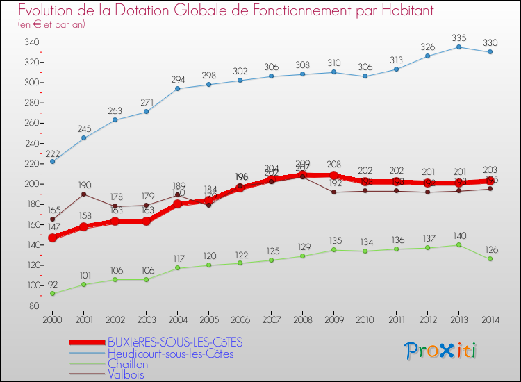 Evolution et montant de la dotation globale de fonctionnement par Habitant pour BUXIèRES-SOUS-LES-CôTES et les communes proches de 2000 à 2014. Comparaison des dotations globales de fonctionnement par habitant pour BUXIèRES-SOUS-LES-CôTES et les communes voisines de 2000 à 2014.