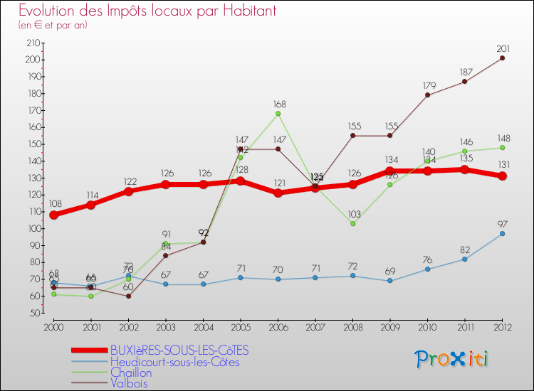 Evolution et montant des impôts locaux par Habitant pour BUXIèRES-SOUS-LES-CôTES et les communes proches Comparaison des impôts locaux par habitant pour BUXIèRES-SOUS-LES-CôTES et les communes voisines