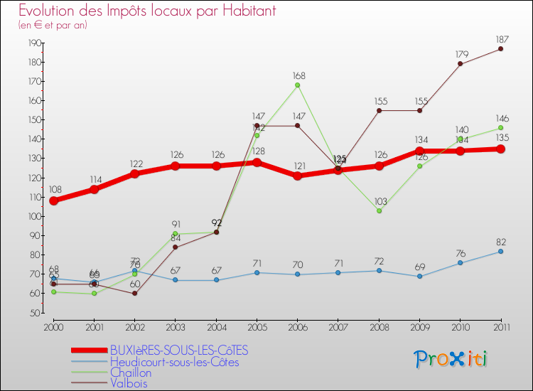 Evolution et montant des impôts locaux par Habitant pour BUXIèRES-SOUS-LES-CôTES et les communes proches Comparaison des impôts locaux par habitant pour BUXIèRES-SOUS-LES-CôTES et les communes voisines