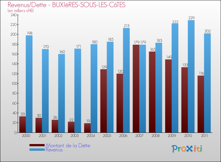 Evolution comparée de la dette et des revenus pour la commune de BUXIèRES-SOUS-LES-CôTES de 2000 à 2011 Comparaison de la dette et des revenus pour BUXIèRES-SOUS-LES-CôTES de 2000 à 2011